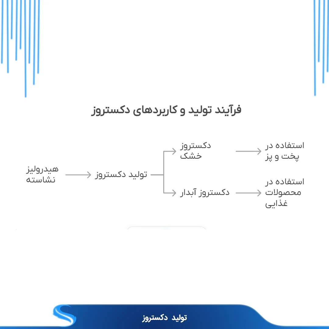 نحوه تولید دکستروز
