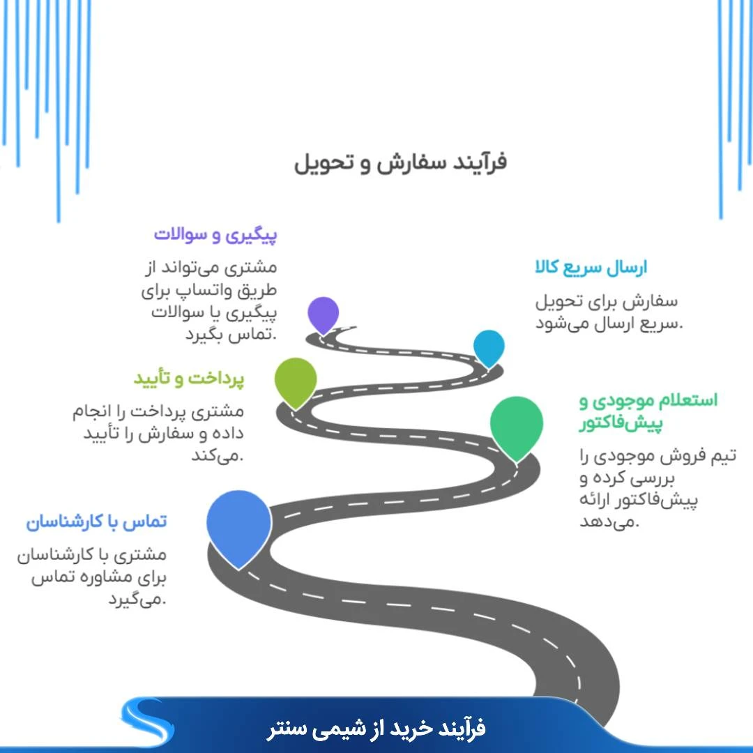 فرایند خرید از شیمی سنتر به چه صورت می باشد ؟