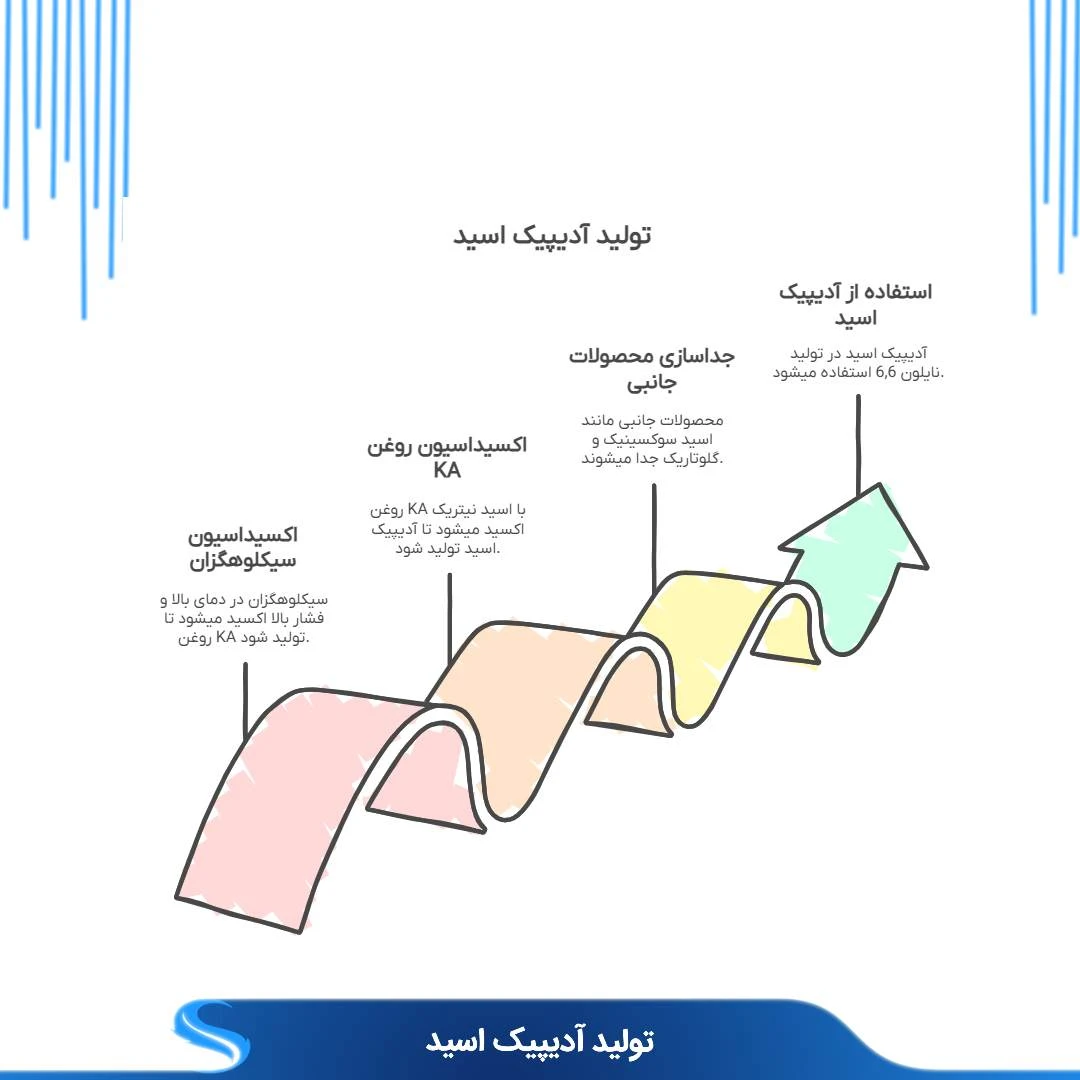فرایند تولید ادیپیک اسید