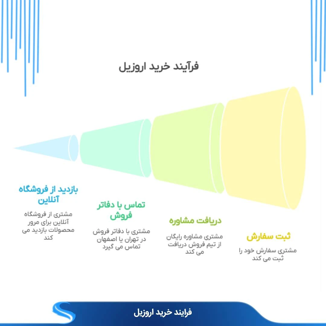 فرایند خرید اروزیل (فوم سیلیکا)
