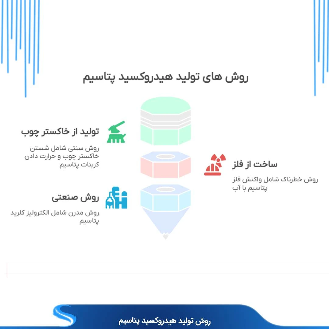 تولید هیدروکسید پتاسیم 