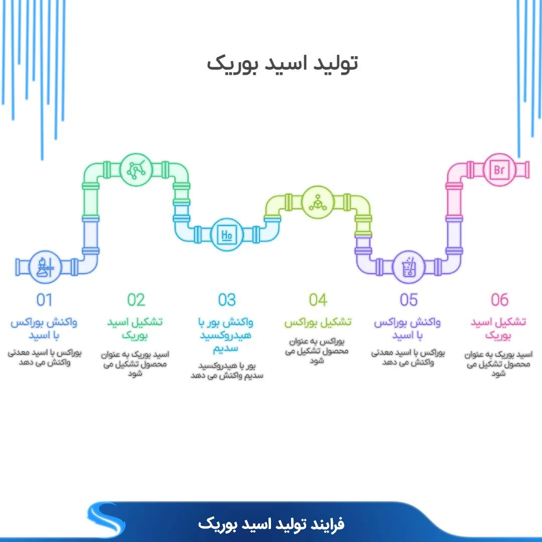 روش تولید اسید بوریک