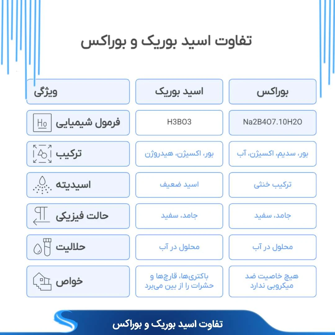 تفاوت اسید بوریک و بوراکس