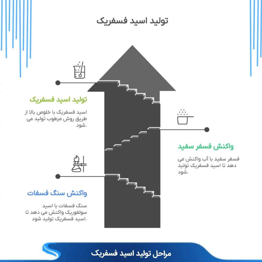 روش تولید اسید فسفریک