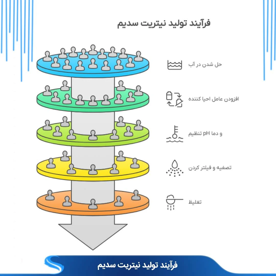 تولید نیتریت سدیم 