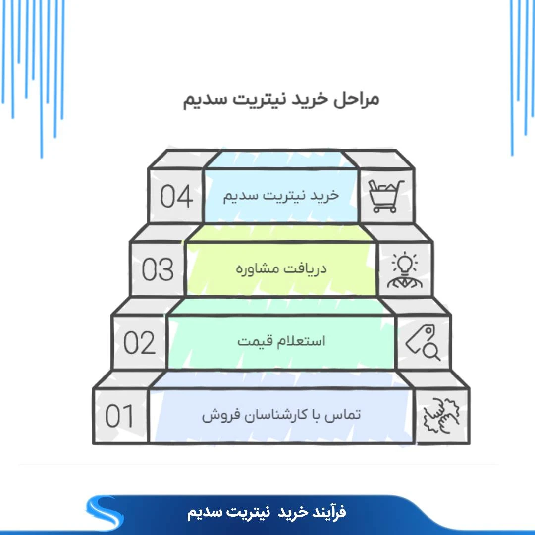 خرید نیتریت سدیم خوراکی و صنعتی