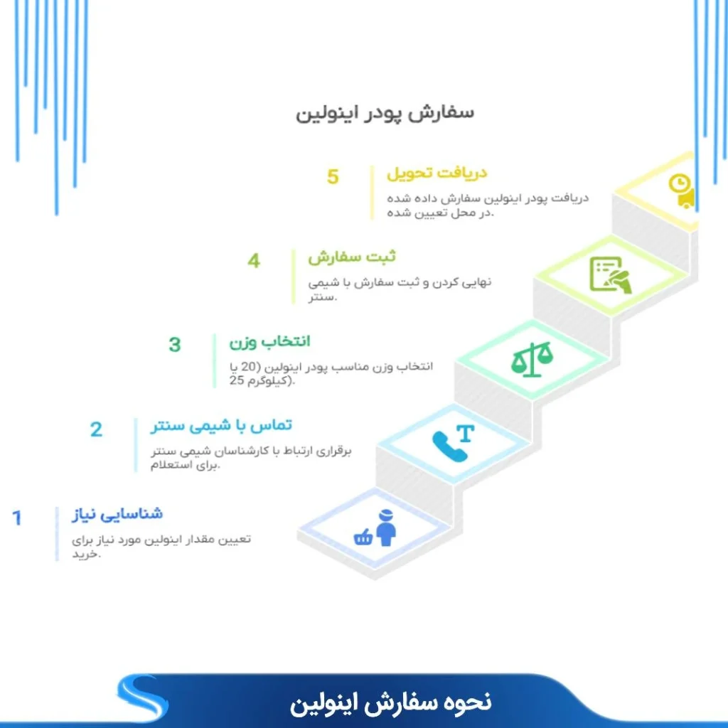 اینولین نحوه سفارش و خرید اینولین از شیمی سنتر