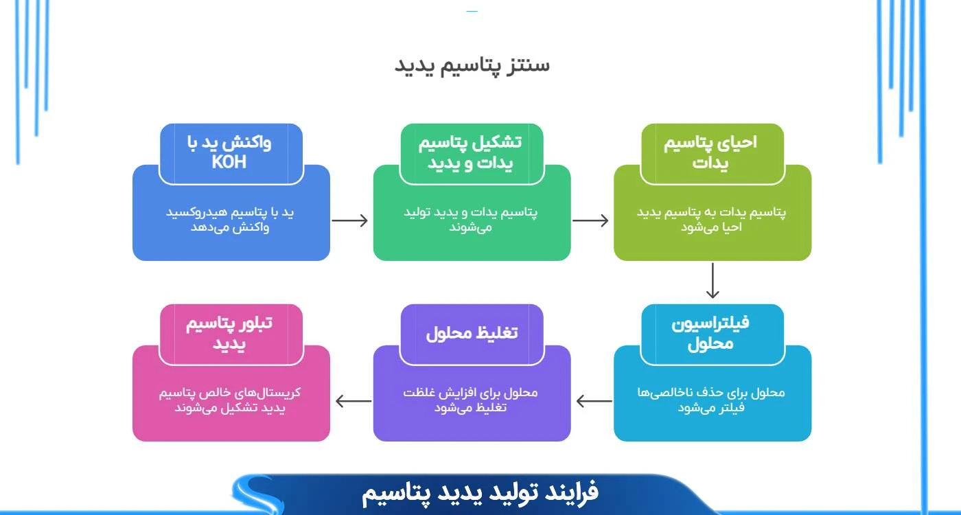 تولید یدید پتاسیم