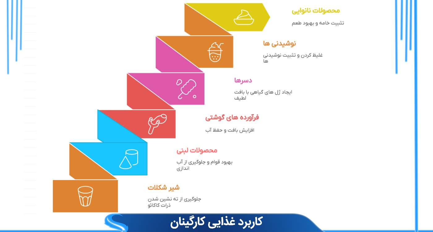 کاربرد های کارگینان در صنعت غذایی