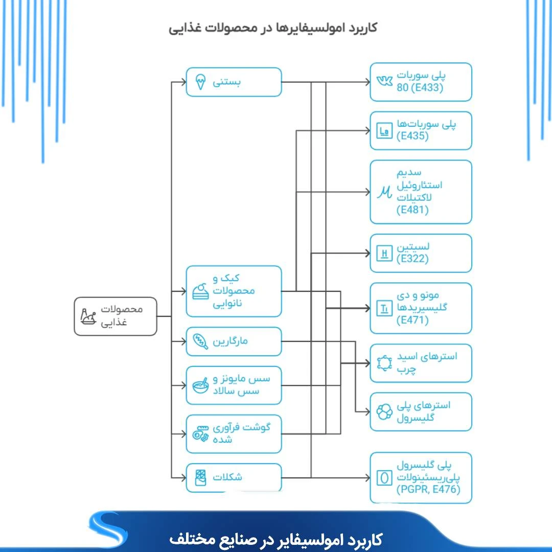  کاربردهای شگفت‌انگیز امولسیفایرها در صنایع مختلف 