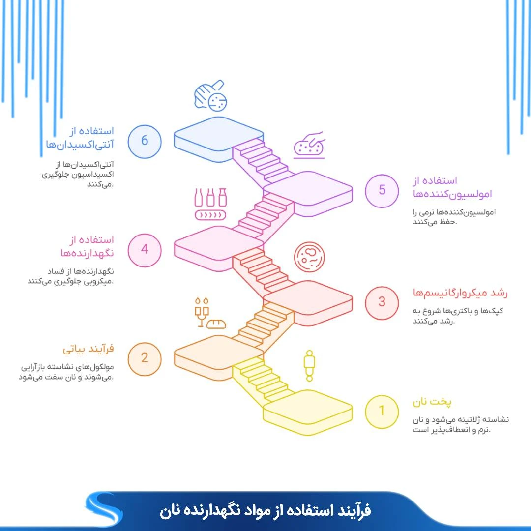 فرایند استفاده از نگهدارنده های نان