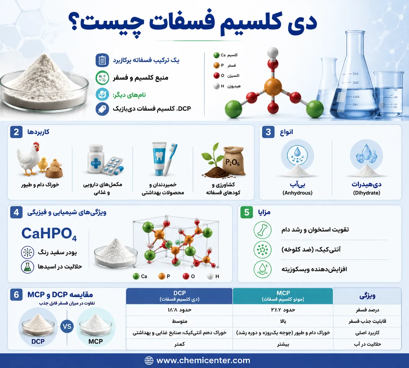 دی کلسیم فسفات (DCP) چیست؟ انواع، ویژگی ها و کاربرد آن در صنایع مختلف دی کلسیم فسفات (DCP) چیست؟ انواع، ویژگی ها و کاربرد آن در صنایع مختلف