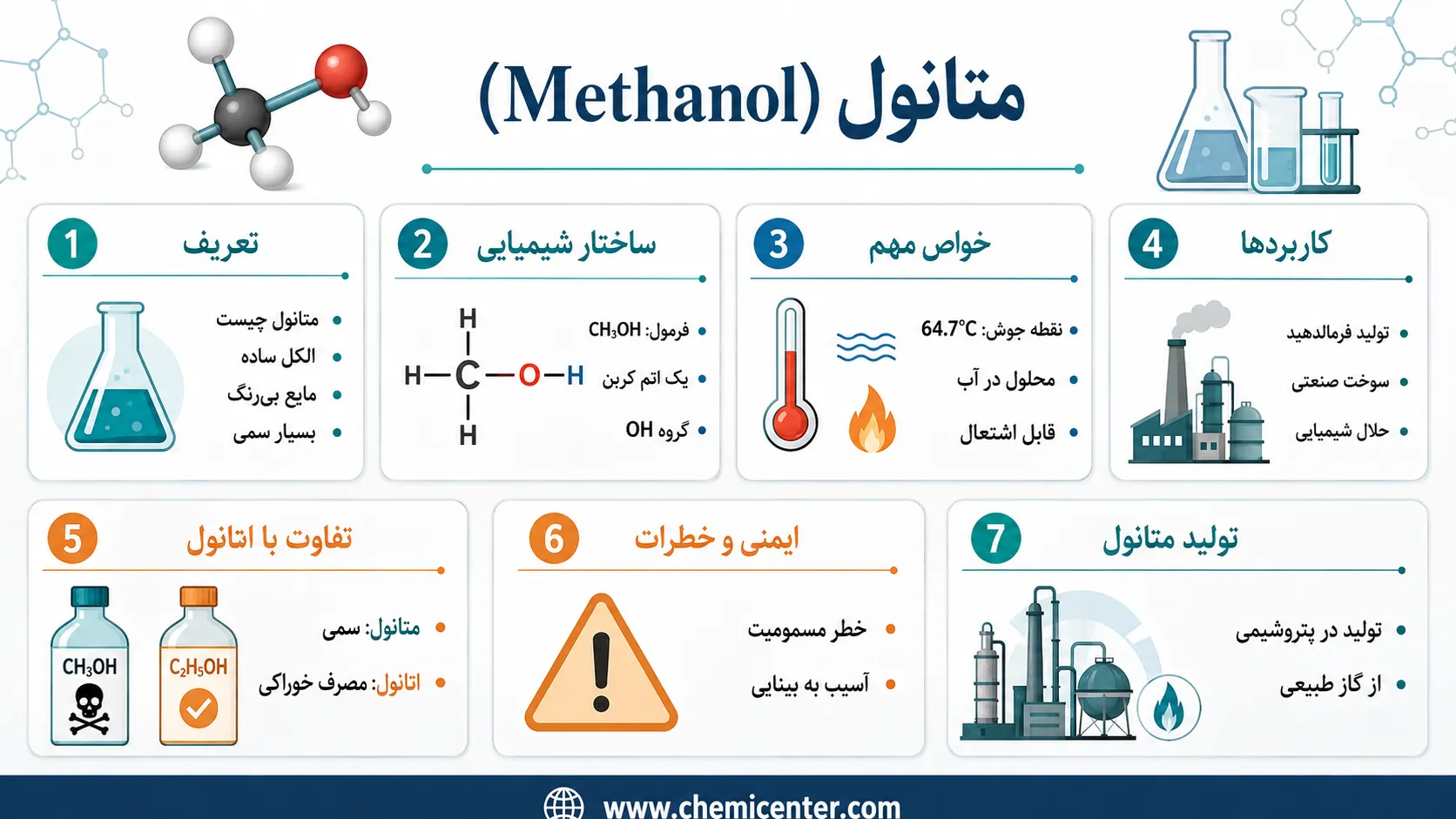 متانول چیست؟ بررسی کامل ساختار، خواص، کاربرد، خطرات و تفاوت با اتانول متانول چیست؟ بررسی کامل ساختار، خواص، کاربرد، خطرات و تفاوت با اتانول