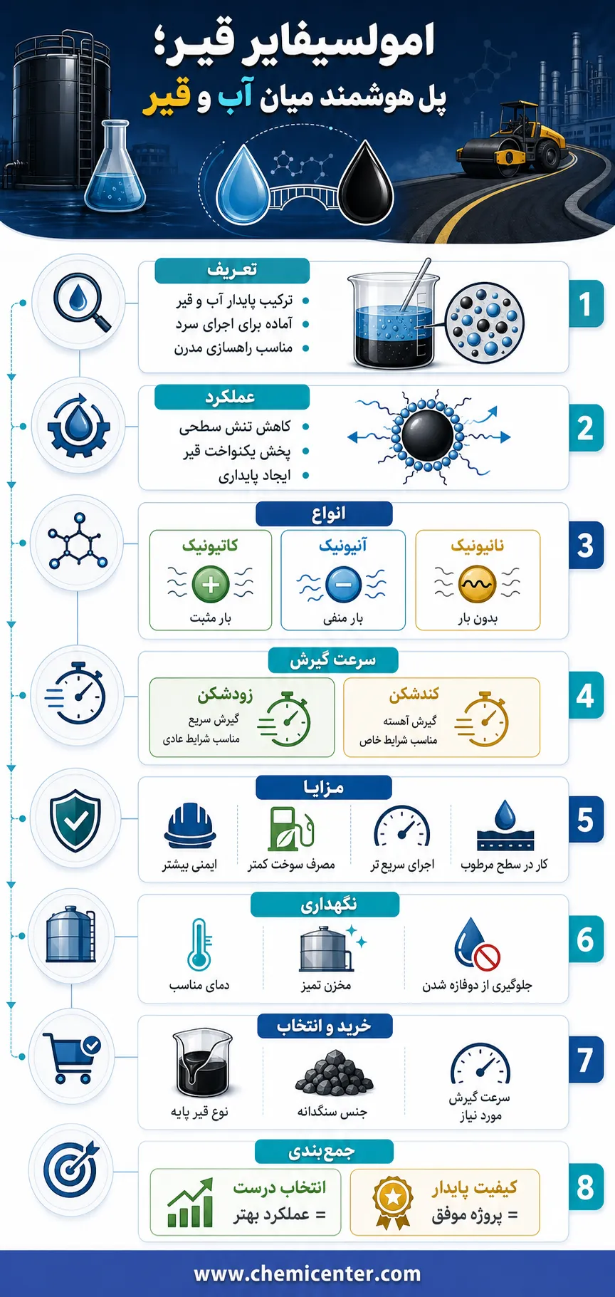 امولسیفایر قیر چیست؟ راهنمای کامل برای شناخت کاربردها و انواع برای تولیدکنندگان و فعالان راهسازی امولسیفایر قیر چیست؟ راهنمای کامل برای شناخت کاربردها و انواع برای تولیدکنندگان و فعالان راهسازی