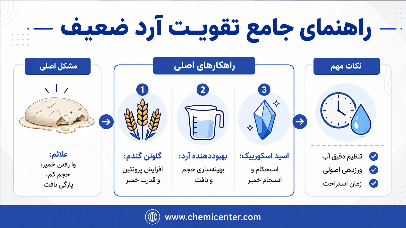 چگونه آرد ضعیف را قوی کنیم؟ راهنمای طلایی تقویت خمیر با با گلوتن، بهبوددهنده و اسید اسکوربیک