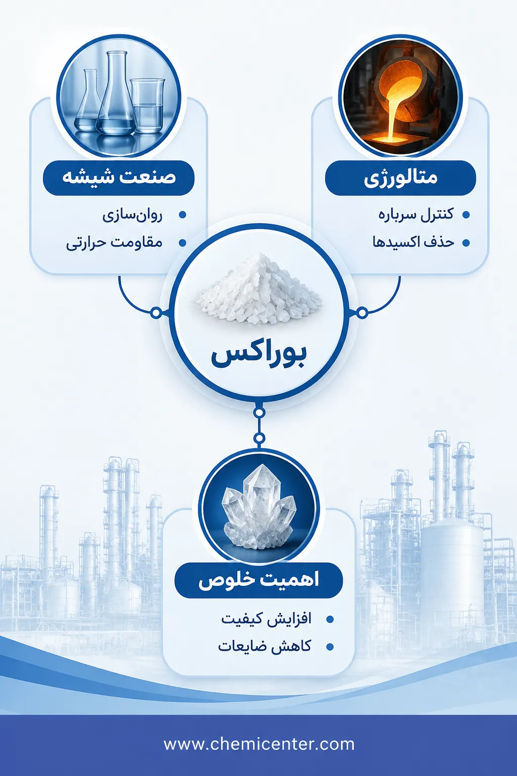 نقش بوراکس در صنعت متالورژی و شیشهسازی؛ چرا خلوص ماده اولیه در محصول نهایی حیاتی است؟ نقش بوراکس در صنعت متالورژی و شیشهسازی؛ چرا خلوص ماده اولیه در محصول نهایی حیاتی است؟