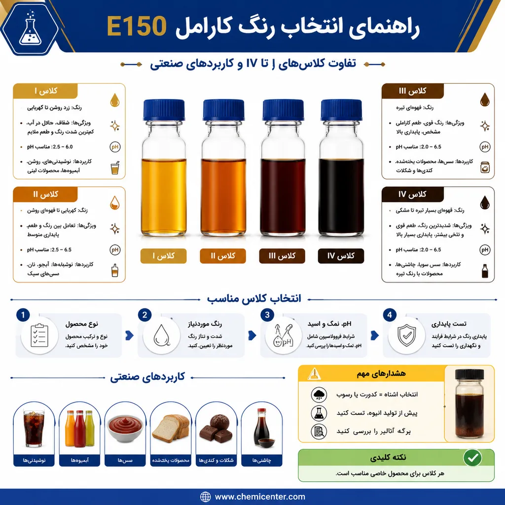 راهنمای جامع انتخاب رنگ کارامل E150؛ بررسی تفاوت‌های عملکردی کلاس‌های I تا IV در صنایع غذایی