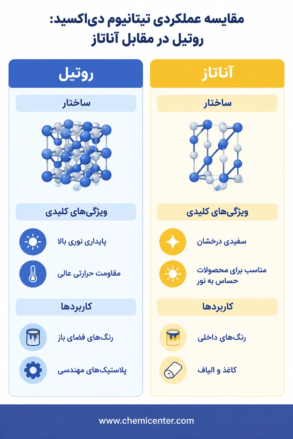 مقایسه عملکردی تیتانیوم دی اکسید روتیل و آناتاز در صنایع رنگ و پلاستیک؛ کدام گرید ضامن کیفیت محصول شماست؟ مقایسه عملکردی تیتانیوم دی اکسید روتیل و آناتاز در صنایع رنگ و پلاستیک؛ کدام گرید ضامن کیفیت محصول شماست؟