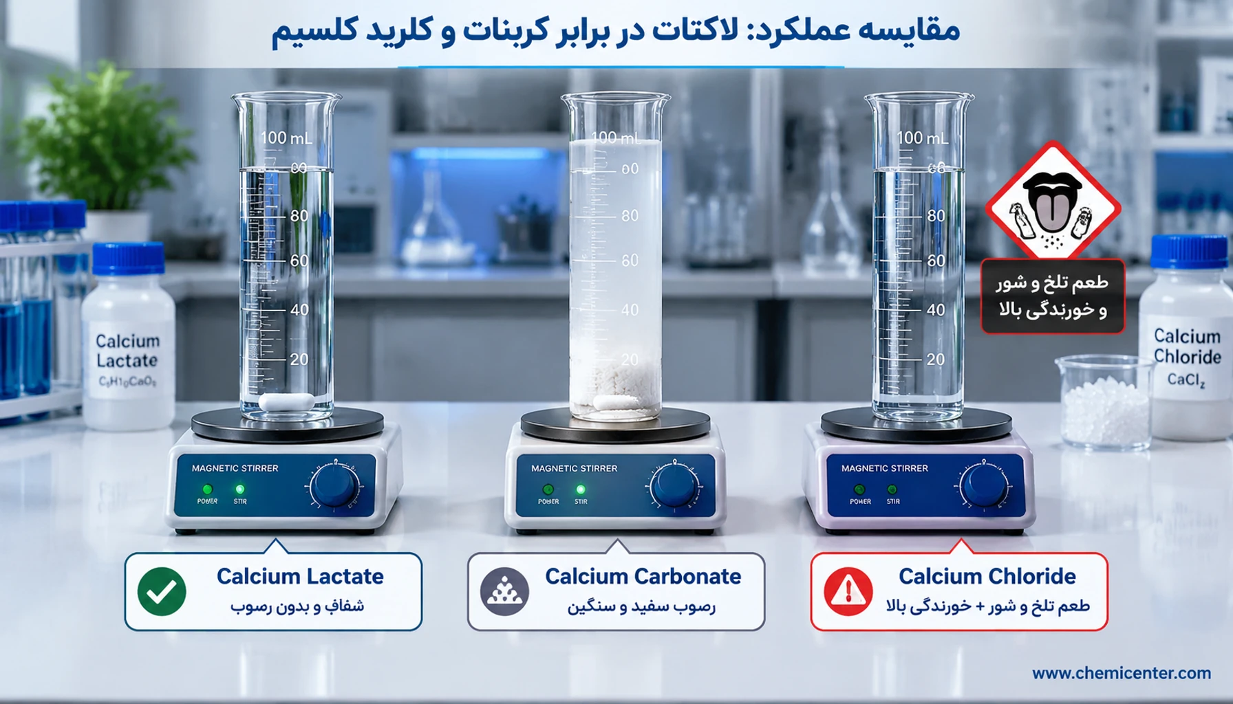 لاکتات کلسیم چیست؟ راهنمای جامع پودر کلسیم لاکتات خوراکی، کاربردها، تیمار میوه و خرید گرید مناسب لاکتات کلسیم چیست؟ راهنمای جامع پودر کلسیم لاکتات خوراکی، کاربردها، تیمار میوه و خرید گرید مناسب