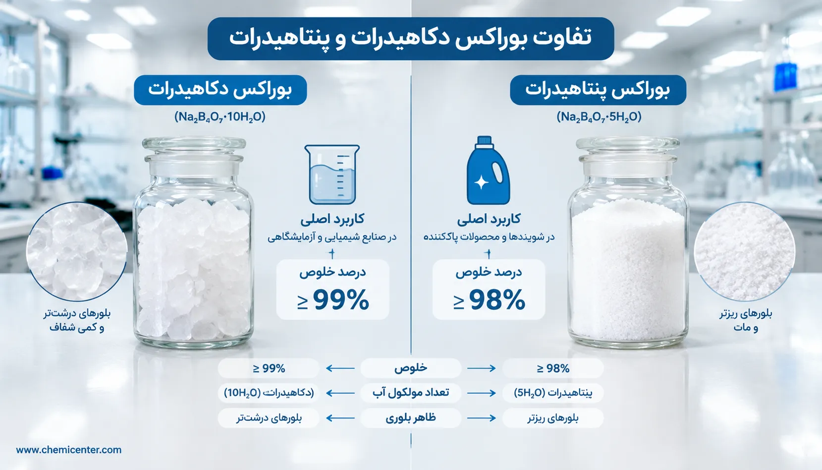 بوراکس (سدیم تترابورات) چیست؟ راهنمای جامع انتخاب و کاربرد صنعتی بوراکس برای افزایش کیفیت تولید و کاهش هزینهها بوراکس صنعتی چیست؟ راهنمای جامع کاربرد و خرید بوراکس